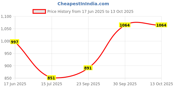firstcry.com Babyoye Velcro Closure Solid Coloured Casual Shoes With Bow Applique - White babyoye Price History Graph from 17 Jun 2025 to 13 Oct 2025