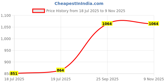 firstcry.com Babyoye Velcro Closure Solid Coloured Casual Shoes With Bow Applique - White babyoye Price History Graph from 18 Jul 2025 to 9 Nov 2025
