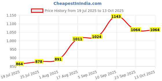 firstcry.com Babyoye Velcro Closure Solid Coloured Casual Shoes With Bow Applique - White babyoye Price History Graph from 19 Jul 2025 to 13 Oct 2025