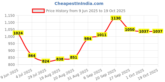 firstcry.com Babyoye Velcro Closure Solid Party Shoes - Light Blue babyoye Price History Graph from 9 Jun 2025 to 18 Oct 2025