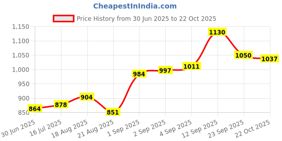 firstcry.com Babyoye Velcro Closure Solid Party Shoes - Light Blue babyoye Price History Graph from 30 Jun 2025 to 22 Oct 2025