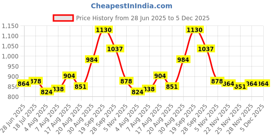 firstcry.com Babyoye Velcro Closure Solid Party Shoes - Light Blue babyoye Price History Graph from 28 Jun 2025 to 5 Dec 2025