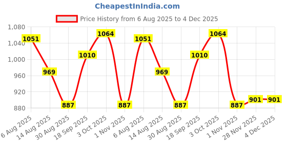 firstcry.com Babyoye Velcro Closure Solid Party Shoes - White babyoye Price History Graph from 6 Aug 2025 to 4 Dec 2025