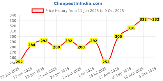 firstcry.com Babyoye Velcro Closure Star Printed Flip Flops - Peach babyoye Price History Graph from 11 Jun 2025 to 9 Oct 2025