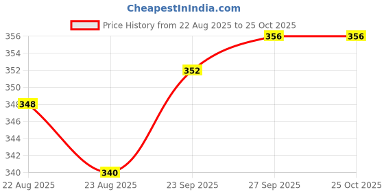 firstcry.com Babyoye Velcro Closure Strawberry Printed Flip Flops - Pink babyoye Price History Graph from 22 Aug 2025 to 24 Oct 2025
