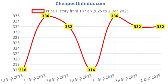 firstcry.com Babyoye Velcro Closure Striped Flip Flops - Blue babyoye Price History Graph from 13 Sep 2025 to 30 Nov 2025