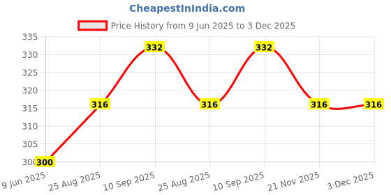 firstcry.com Babyoye Velcro Closure Striped Flip Flops - Yellow & Black babyoye Price History Graph from 9 Jun 2025 to 2 Dec 2025
