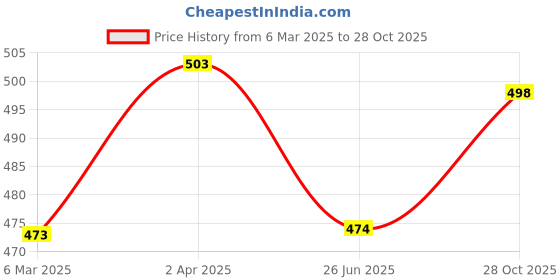 firstcry.com Babyoye Velcro Closure with Tiger Face Print Casual Shoes - Orange babyoye Price History Graph from 6 Mar 2025 to 28 Oct 2025