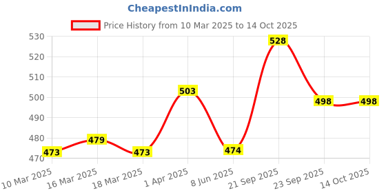firstcry.com Babyoye Velcro Closure with Tiger Face Print Casual Shoes - Orange babyoye Price History Graph from 10 Mar 2025 to 14 Oct 2025
