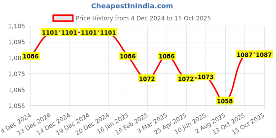 firstcry.com Babyoye Velcro ClosureBallerina with Bow Applique - White babyoye Price History Graph from 4 Dec 2024 to 15 Oct 2025
