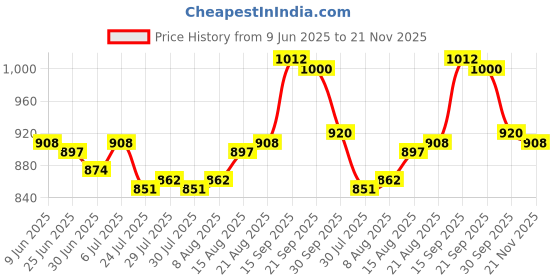 firstcry.com Babyoye Velocro Closure Ballerina With Bow Applique - Beige babyoye Price History Graph from 9 Jun 2025 to 21 Nov 2025