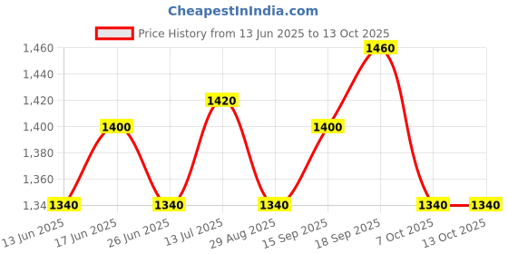 firstcry.com Babyoye Viscose Koyari Print Half Sleeves Choli with Lehanga & Dupatta - Peach babyoye Price History Graph from 13 Jun 2025 to 12 Oct 2025