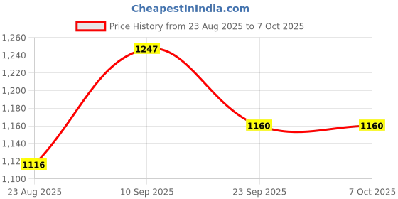 firstcry.com Babyoye Winter Boots With Zipper Closure & Lace Up Closure - Black babyoye Price History Graph from 23 Aug 2025 to 7 Oct 2025