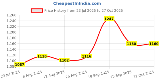 firstcry.com Babyoye Winter Boots With Zipper Closure & Lace Up Closure - Pink babyoye Price History Graph from 23 Jul 2025 to 26 Oct 2025
