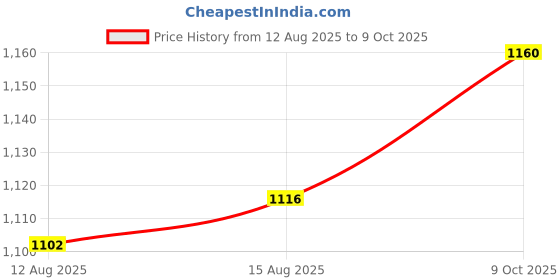 firstcry.com Babyoye Winter Boots With Zipper Closure & Lace Up Closure - Pink babyoye Price History Graph from 12 Aug 2025 to 9 Oct 2025