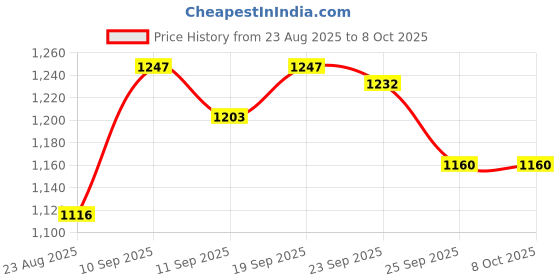 firstcry.com Babyoye Winter Boots With Zipper Closure & Lace Up Closure - Yellow babyoye Price History Graph from 23 Aug 2025 to 8 Oct 2025