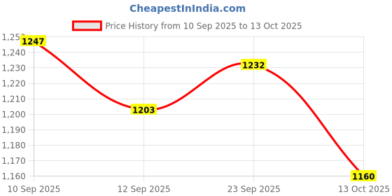 firstcry.com Babyoye Winter Boots With Zipper Closure & Lace Up Closure - Yellow babyoye Price History Graph from 10 Sep 2025 to 13 Oct 2025