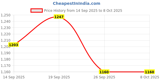 firstcry.com Babyoye Winter Boots With Zipper Closure & Lace Up Closure - Yellow babyoye Price History Graph from 14 Sep 2025 to 7 Oct 2025