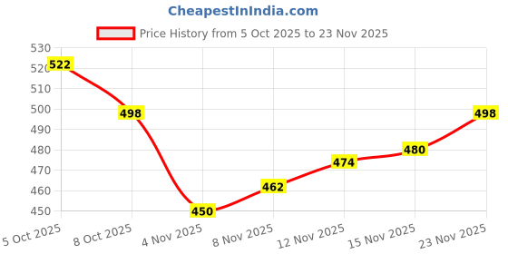 firstcry.com Babyoye Woollen Cap with Animal Applique Blue - 10 cm Diameter babyoye Price History Graph from 5 Oct 2025 to 23 Nov 2025