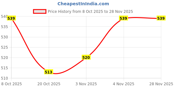 firstcry.com Babyoye Woollen Cap with Animal Applique Navy Blue - 15 cm Diameter babyoye Price History Graph from 8 Oct 2025 to 28 Nov 2025