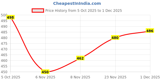 firstcry.com Babyoye Woollen Cap with Animal Applique Pink - 12.5 Diameter babyoye Price History Graph from 5 Oct 2025 to 30 Nov 2025