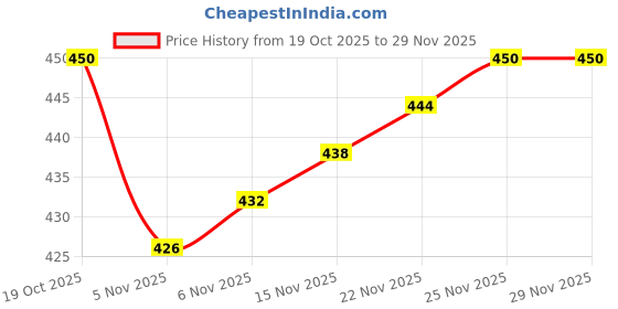 firstcry.com Babyoye Woollen Cap with Animal Applique Red - 12 Diameter babyoye Price History Graph from 19 Oct 2025 to 29 Nov 2025
