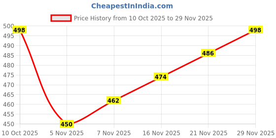 firstcry.com Babyoye Woollen Cap with Animal Patch & Applique Beige - 12 cm Diameter babyoye Price History Graph from 10 Oct 2025 to 28 Nov 2025