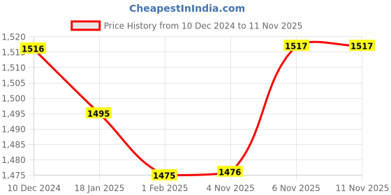 firstcry.com Babyoye Woven Ethnic Dress with Sequin Embroidered Full Sleeves Jacket & Tassle Detailing - Pink babyoye Price History Graph from 10 Dec 2024 to 11 Nov 2025