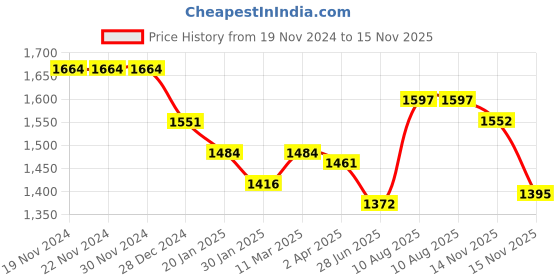 firstcry.com Babyoye Woven Flutter Sleeves Floral Printed Choli Lehenga Set with Dupatta & Lace Detailing - Blue & White babyoye Price History Graph from 19 Nov 2024 to 15 Nov 2025