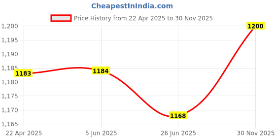 firstcry.com Babyoye Woven Frill Sleeves Foil Printed Top & Palazzo Set - Dark Pink babyoye Price History Graph from 22 Apr 2025 to 30 Nov 2025