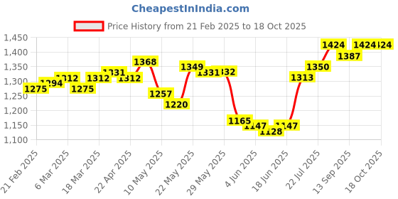 firstcry.com Babyoye Woven Frill Sleeves Kurti Patiala Set With Bandhani Print & Dupatta - Dark Pink babyoye Price History Graph from 21 Feb 2025 to 18 Oct 2025