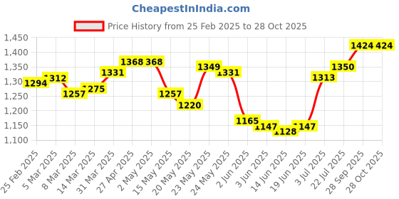 firstcry.com Babyoye Woven Frill Sleeves Kurti Patiala Set With Bandhani Print & Dupatta - Dark Pink babyoye Price History Graph from 25 Feb 2025 to 27 Oct 2025