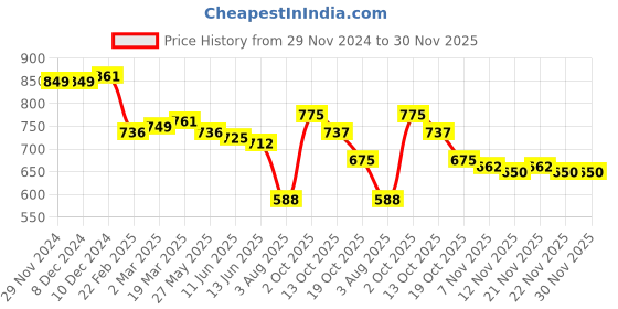 firstcry.com Babyoye Woven Frill Sleeves Sequined Party Frock - White babyoye Price History Graph from 29 Nov 2024 to 30 Nov 2025