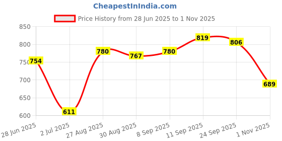 firstcry.com Babyoye Woven Frill Sleeves Sequined Party Frock - White babyoye Price History Graph from 28 Jun 2025 to 1 Nov 2025