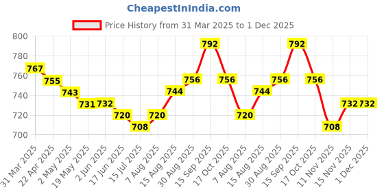 firstcry.com Babyoye Woven Frill Sleeves Solid Colour Party Frock with Bow Applique - Light Blue babyoye Price History Graph from 31 Mar 2025 to 1 Dec 2025