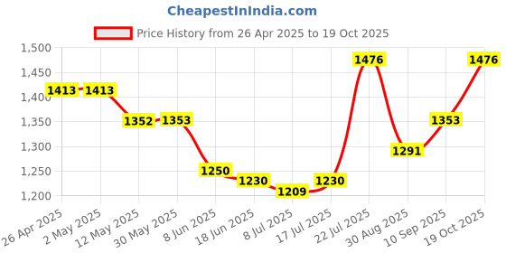 firstcry.com Babyoye Woven Frill SleevesCholi Lehenga Set & Dupatta with Floral Print - Pink & White babyoye Price History Graph from 26 Apr 2025 to 19 Oct 2025