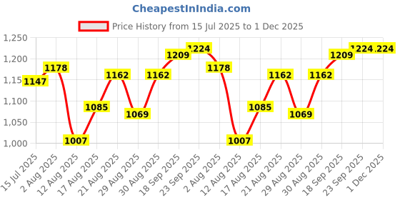 firstcry.com Babyoye Woven Front Open Full Raglan Sleeves Giraffe Printed Padded Hoodie - Yellow babyoye Price History Graph from 15 Jul 2025 to 30 Nov 2025