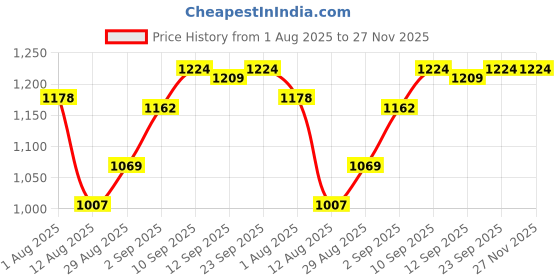 firstcry.com Babyoye Woven Front Open Full Raglan Sleeves Giraffe Printed Padded Hoodie - Yellow babyoye Price History Graph from 1 Aug 2025 to 26 Nov 2025