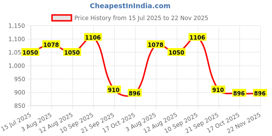 firstcry.com Babyoye Woven Front Open Full Sleeves Floral Printed Padded Hoodie - Multi colour babyoye Price History Graph from 15 Jul 2025 to 22 Nov 2025