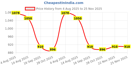 firstcry.com Babyoye Woven Front Open Full Sleeves Floral Printed Padded Hoodie - Multi colour babyoye Price History Graph from 4 Aug 2025 to 24 Nov 2025