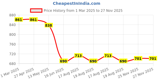 firstcry.com Babyoye Woven Full Length Solid Denim Jeans - Blue babyoye Price History Graph from 1 Mar 2025 to 27 Nov 2025