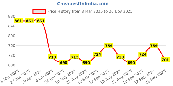 firstcry.com Babyoye Woven Full Length Solid Denim Jeans - Blue babyoye Price History Graph from 8 Mar 2025 to 26 Nov 2025