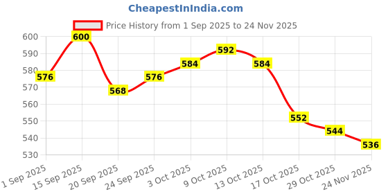 firstcry.com Babyoye Woven Full Length Solid Denim Jeans - Blue babyoye Price History Graph from 1 Sep 2025 to 24 Nov 2025
