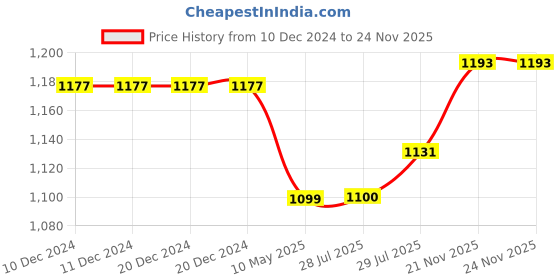 firstcry.com Babyoye Woven Full Peasant Sleeves Party Frock with Bow & Floral Applique - Red babyoye Price History Graph from 10 Dec 2024 to 23 Nov 2025