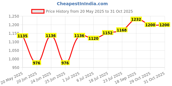 firstcry.com Babyoye Woven Full Peasant Sleeves Party Frock with Bow & Floral Applique - Red babyoye Price History Graph from 20 May 2025 to 31 Oct 2025