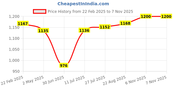 firstcry.com Babyoye Woven Full Peasant Sleeves Party Frock with Bow & Floral Applique - Red babyoye Price History Graph from 22 Feb 2025 to 6 Nov 2025