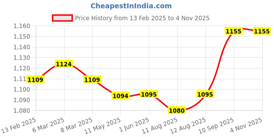 firstcry.com Babyoye Woven Full Peasant Sleeves Sequin & Frill Detailed Party Frock - Purple & Black babyoye Price History Graph from 13 Feb 2025 to 3 Nov 2025
