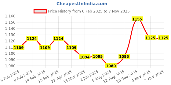 firstcry.com Babyoye Woven Full Peasant Sleeves Sequin & Frill Detailed Party Frock - Purple & Black babyoye Price History Graph from 6 Feb 2025 to 5 Nov 2025