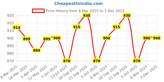 firstcry.com Babyoye Woven Full Peasant Sleeves Sequined Embroidered Party Frock with Floral & Bow Applique - Baby Pink babyoye Price History Graph from 8 Mar 2025 to 3 Dec 2025