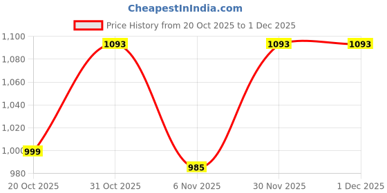 firstcry.com Babyoye Woven Full Raglan Sleeves Hooded Quilted Jacket With Tie & Dye Print - Multicolor babyoye Price History Graph from 20 Oct 2025 to 30 Nov 2025